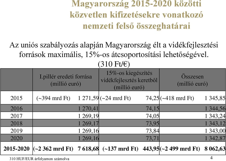 (310 Ft/ ) 15%-os kiegészítés vidékfejlesztés keretből (millió euró) Összesen (millió euró) 2015 (~394 mrd Ft) 1 271,59 (~24 mrd Ft) 74,25 (~418 mrd Ft) 1 345,85 2016 1