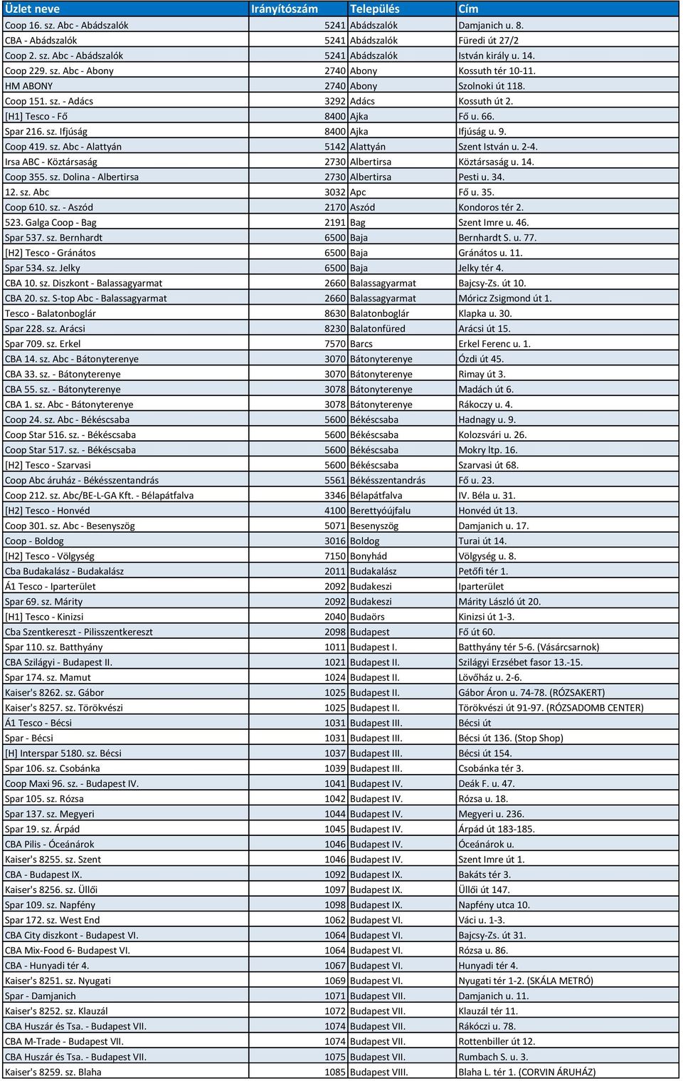 9. Coop 419. sz. Abc - Alattyán 5142 Alattyán Szent István u. 2-4. Irsa ABC - Köztársaság 2730 Albertirsa Köztársaság u. 14. Coop 355. sz. Dolina - Albertirsa 2730 Albertirsa Pesti u. 34. 12. sz. Abc 3032 Apc Fő u.