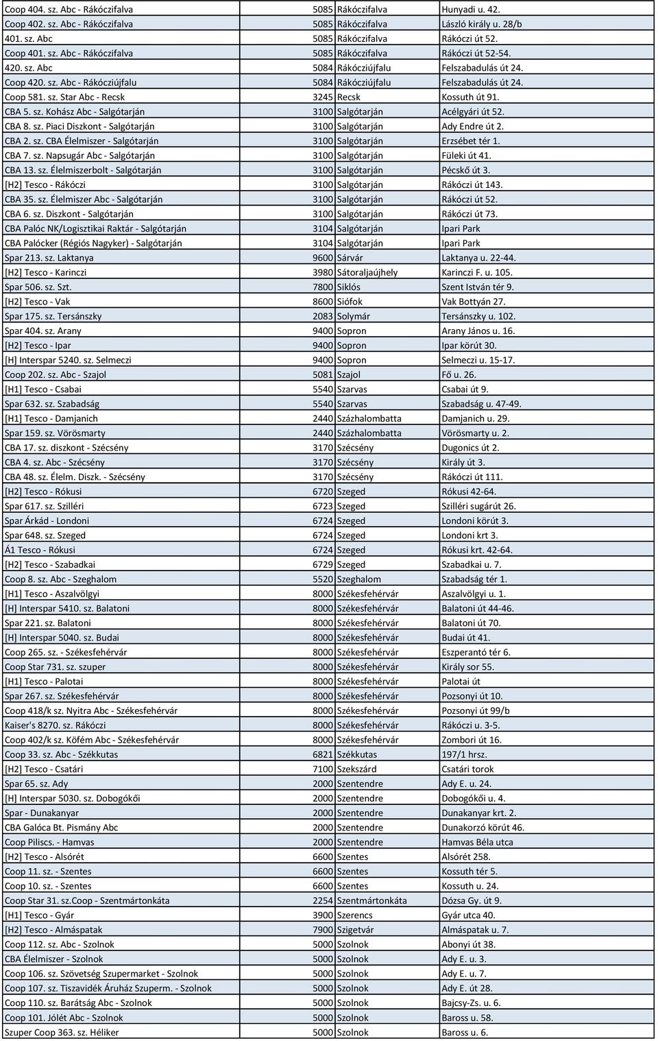 CBA 8. sz. Piaci Diszkont - Salgótarján 3100 Salgótarján Ady Endre út 2. CBA 2. sz. CBA Élelmiszer - Salgótarján 3100 Salgótarján Erzsébet tér 1. CBA 7. sz. Napsugár Abc - Salgótarján 3100 Salgótarján Füleki út 41.