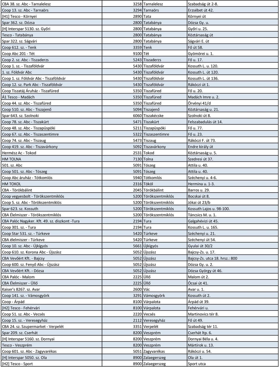 Coop Abc 201 - Tét 9100 Tét Gyömörei u. 1. Coop 2. sz. Abc - Tiszaderzs 5243 Tiszaderzs Fő u. 17. Coop 1. sz. - Tiszaföldvár 5430 Tiszaföldvár Kossuth L. u. 120. 1. sz. Földvár Abc 5430 Tiszaföldvár Kossuth L.