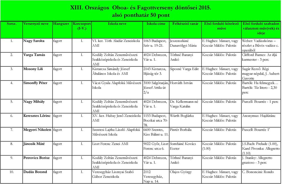 XIII. Országos Oboa- és Fagottverseny döntısei alsó ponthatár 50 pont - PDF  Ingyenes letöltés