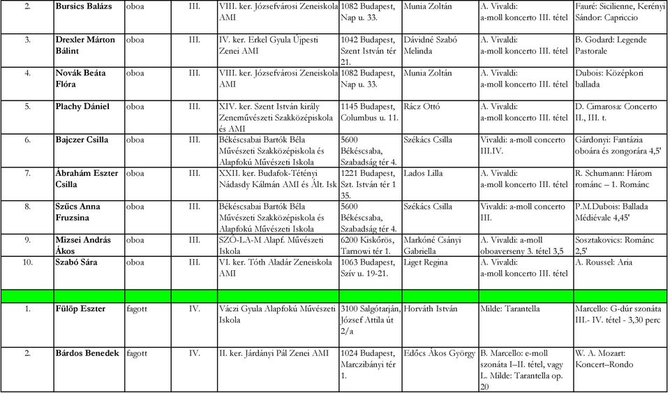 Dávidné Szabó Melinda Munia Zoltán B. Godard: Legende Pastorale Dubois: Középkori ballada 5. Plachy Dániel oboa III. XIV. ker. Szent István király és 6. Bajczer Csilla oboa III.