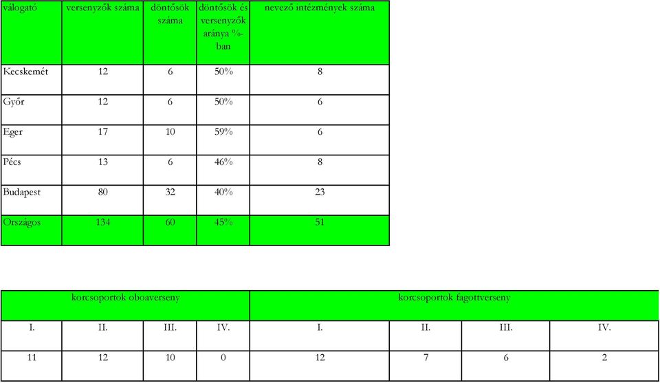 Pécs 13 6 46% 8 Budapest 80 32 40% 23 Országos 134 60 45% 51 korcsoportok