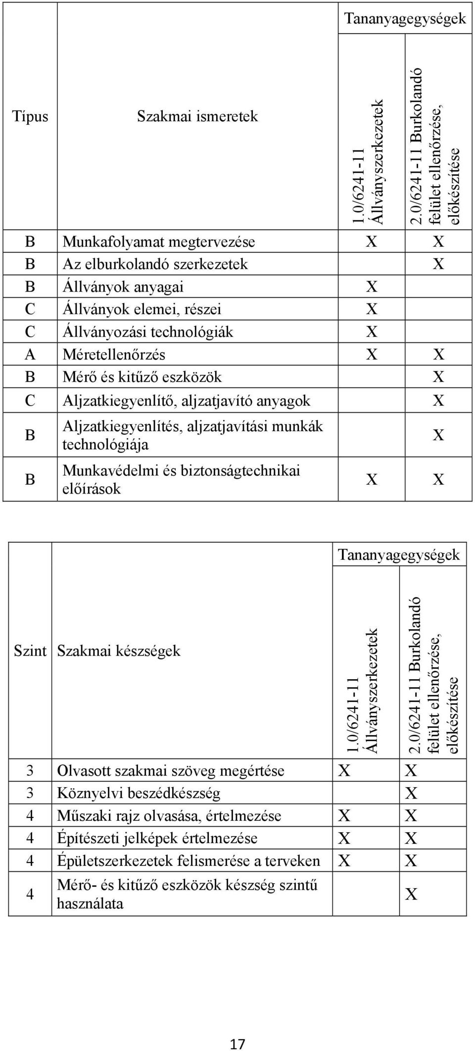 Méretellenőrzés B Mérő és kitűző eszközök C Aljzatkiegyenlítő, aljzatjavító anyagok B B Aljzatkiegyenlítés, aljzatjavítási munkák technológiája Munkavédelmi és biztonságtechnikai előírások