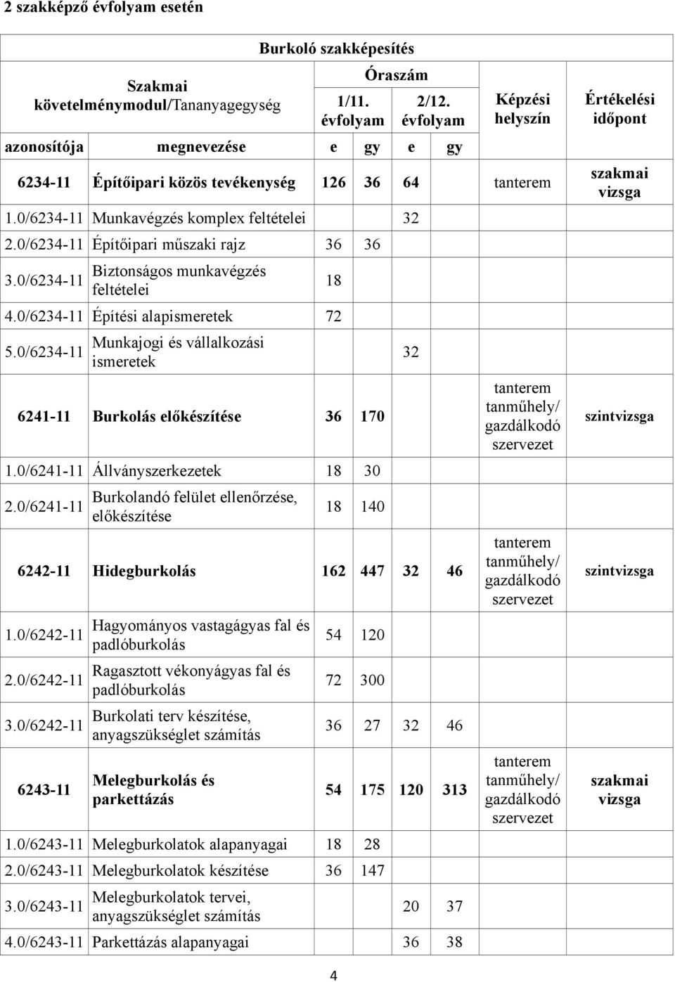 0/6234-11 Építőipari műszaki rajz 36 36 3.0/6234-11 Biztonságos munkavégzés feltételei 4.0/6234-11 Építési alapismeretek 72 5.