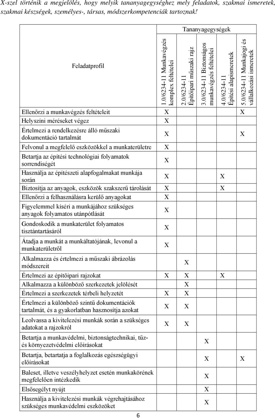 0/6234-11 Építési alapismeretek Ellenőrzi a munkavégzés feltételeit Helyszíni méréseket végez Értelmezi a rendelkezésre álló műszaki dokumentáció tartalmát Felvonul a megfelelő eszközökkel a