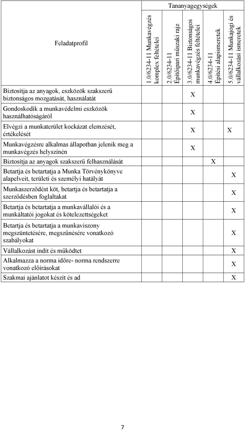 munkaterület kockázat elemzését, értékelését Munkavégzésre alkalmas állapotban jelenik meg a munkavégzés helyszínén Biztosítja az anyagok szakszerű felhasználását Betartja és betartatja a Munka