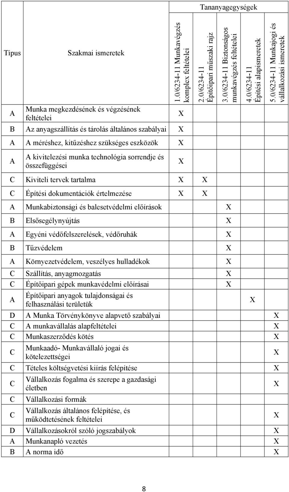 0/6234-11 Munkajogi és vállalkozási ismeretek A Munka megkezdésének és végzésének feltételei B Az anyagszállítás és tárolás általános szabályai A A méréshez, kitűzéshez szükséges eszközök A A