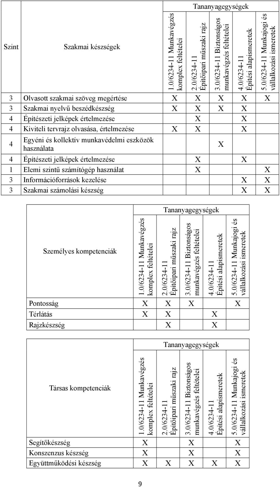 0/6234-11 Munkajogi és vállalkozási ismeretek 4 Egyéni és kollektív munkavédelmi eszközök használata 4 Építészeti jelképek értelmezése 1 Elemi szintű számítógép használat 3 Információforrások