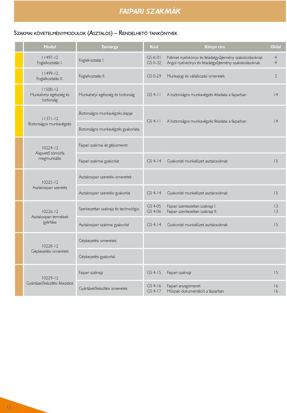 11500-12 Munkahelyi egészség és biztonság Foglalkoztatás II.