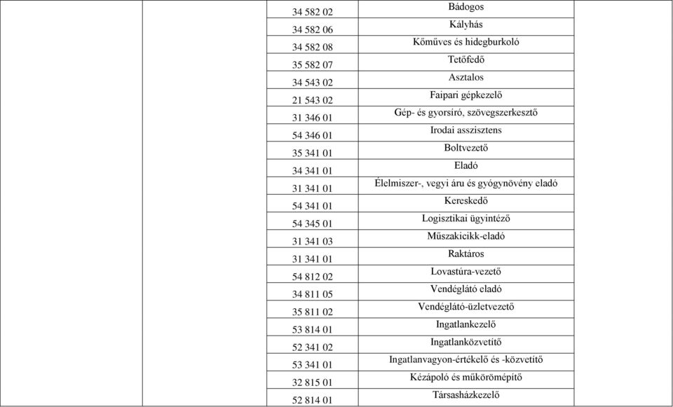 gyorsíró, szövegszerkesztő Irodai asszisztens Boltvezető Eladó Élelmiszer-, vegyi áru és gyógynövény eladó Kereskedő Logisztikai ügyintéző Műszakicikk-eladó