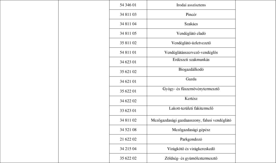 fűszernövénytermesztő 34 622 02 Kertész 33 623 01 Lakott-területi fakitermelő 34 811 02 Mezőgazdasági gazdaasszony, falusi