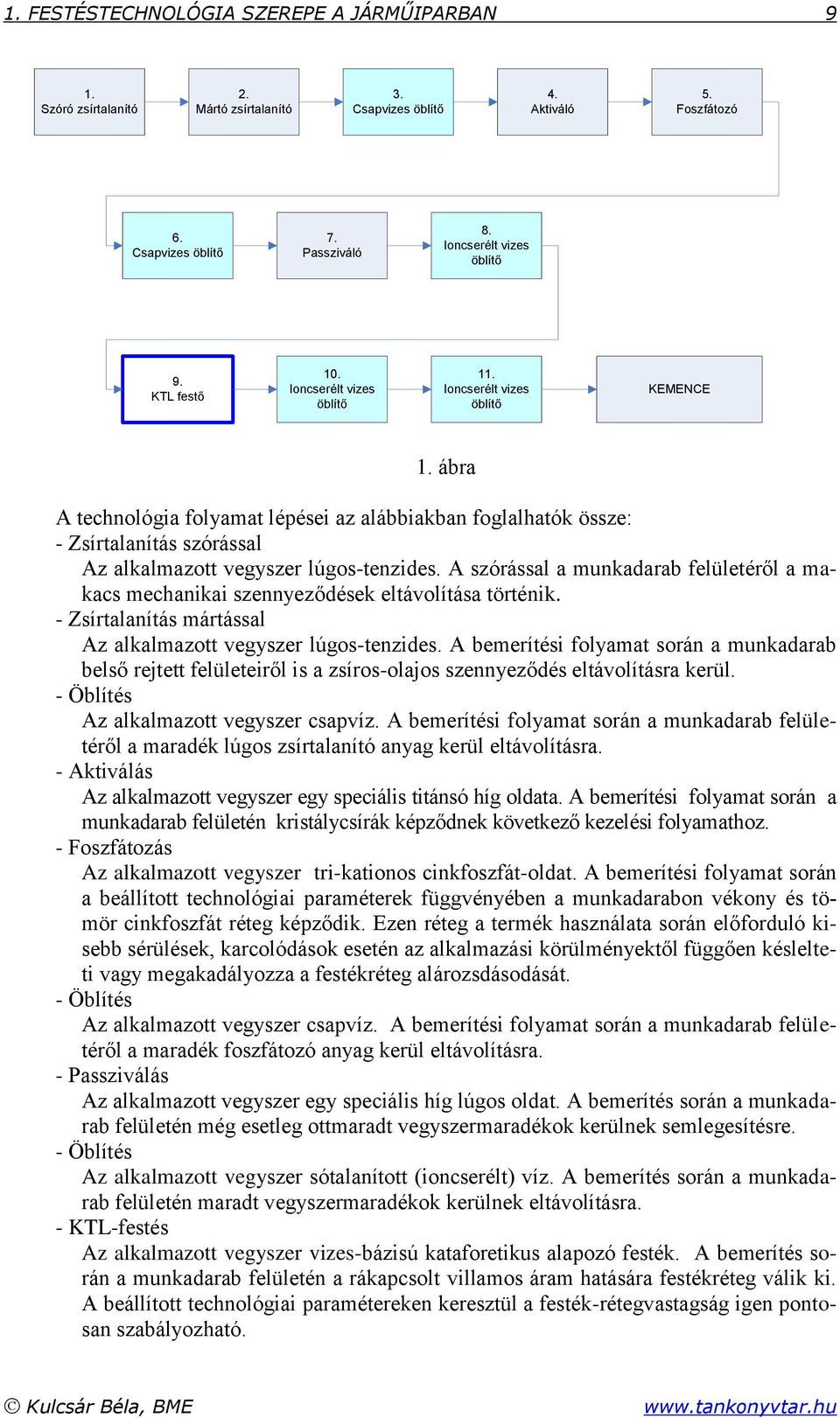 ábra A technológia folyamat lépései az alábbiakban foglalhatók össze: - Zsírtalanítás szórással Az alkalmazott vegyszer lúgos-tenzides.