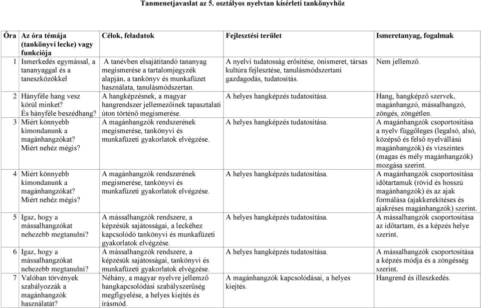 És hányféle beszédhang? 3 Miért könnyebb kimondanunk a magánhangzókat? Miért nehéz mégis? 4 Miért könnyebb kimondanunk a magánhangzókat? Miért nehéz mégis? 5 Igaz, hogy a mássalhangzókat nehezebb megtanulni?