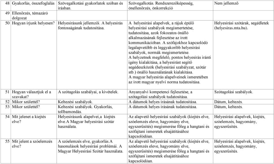 Rendszerezőképesség, önellenőrzés, önkorrekció A helyesírási alapelvek, a rájuk épülő helyesírási szabályok megismertetése, tudatosítása, azok fokozatos önálló alkalmazásának fejlesztése az írott