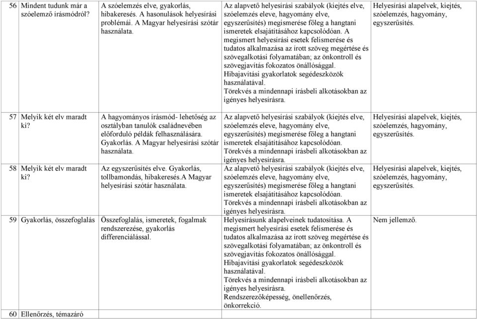 A megismert helyesírási esetek felismerése és tudatos alkalmazása az írott szöveg megértése és szövegalkotási folyamatában; az önkontroll és szövegjavítás fokozatos önállósággal.