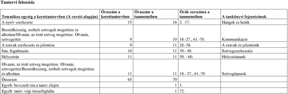 Kommunikáció A szavak szerkezete és jelentése 9 11 28.-38. A szavak és jelentésük Írás, fogalmazás 10 11 39.- 49. Szövegszerkesztés Helyesírás 11 11 50. - 60.