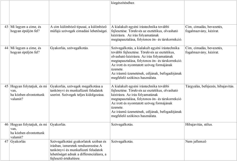 44 Mi legyen a címe, és hogyan épüljön fel? Gyakorlás, szövegalkotás. Szövegalkotás, a kialakult egyéni írástechnika további fejlesztése. Törekvés az esztétikus, olvasható kézírásra.