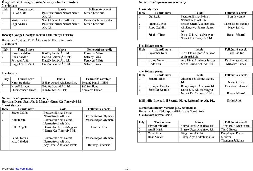 Deák Sándor Petróczi Anita Eötvös Loránd Ált. Isk. Kastélydombi Ált. Isk. Sáfrány Ilona Fenyvesi Mária 3. Nagy László Zsolt Eötvös Loránd Ált. Isk. Sáfrány Ilona 8. évfolyam je 1.