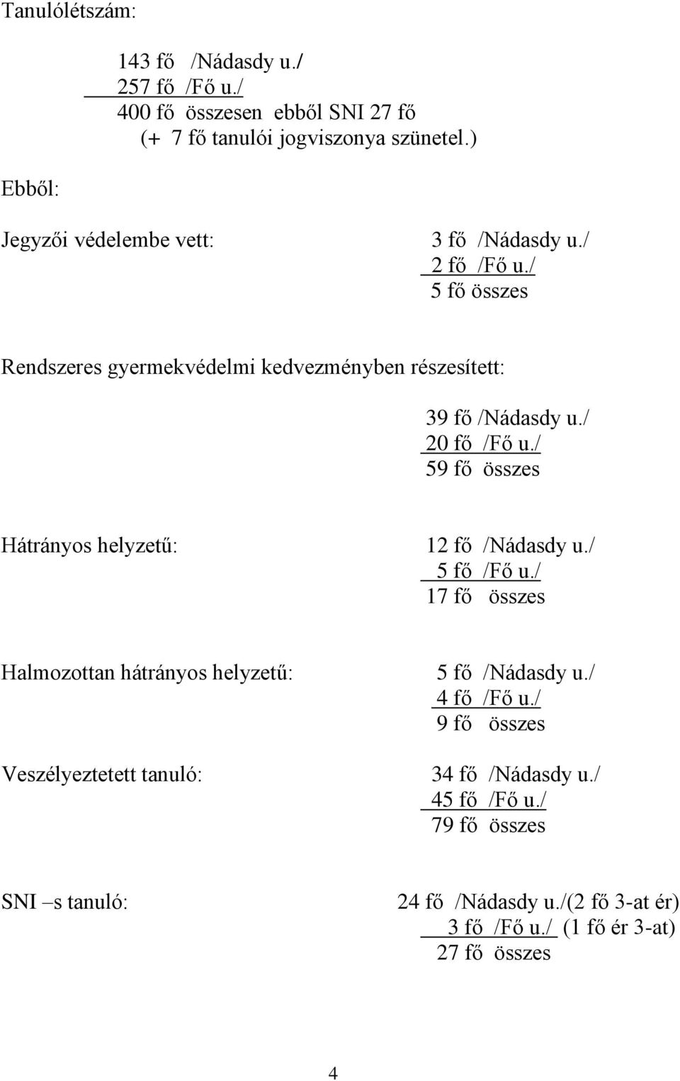 / 20 fő /Fő u./ 59 fő összes Hátrányos helyzetű: 12 fő /Nádasdy u./ 5 fő /Fő u.