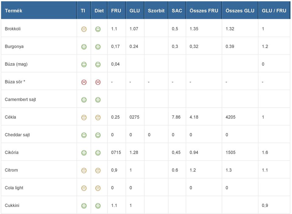 25 0275 7.86 4.18 4205 1 Cheddar sajt 0 0 0 0 0 0 Cikória 0715 1.