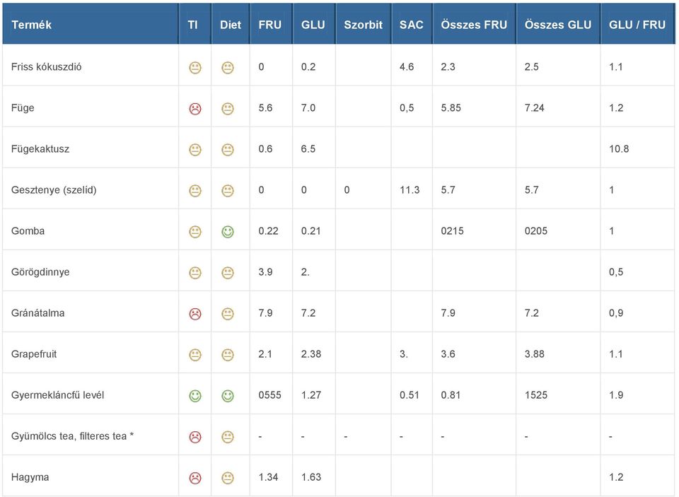 9 2. 0,5 Gránátalma 7.9 7.2 7.9 7.2 0,9 Grapefruit 2.1 2.38 3. 3.6 3.88 1.
