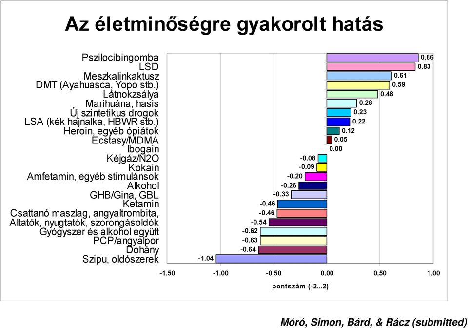) Heroin, egyéb ópiátok Ecstasy/MDMA Ibogain Kéjgáz/N2O Kokain Amfetamin, egyéb stimulánsok Alkohol GHB/Gina, GBL Ketamin Csattanó maszlag, angyaltrombita,