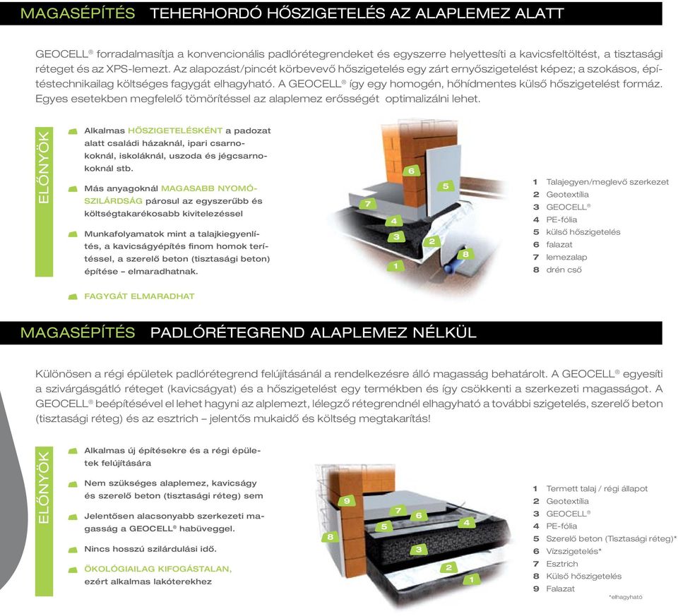A GEOCELL így egy homogén, hőhídmentes külső hőszigetelést formáz. Egyes esetekben megfelelő tömörítéssel az alaplemez erősségét optimalizálni lehet.