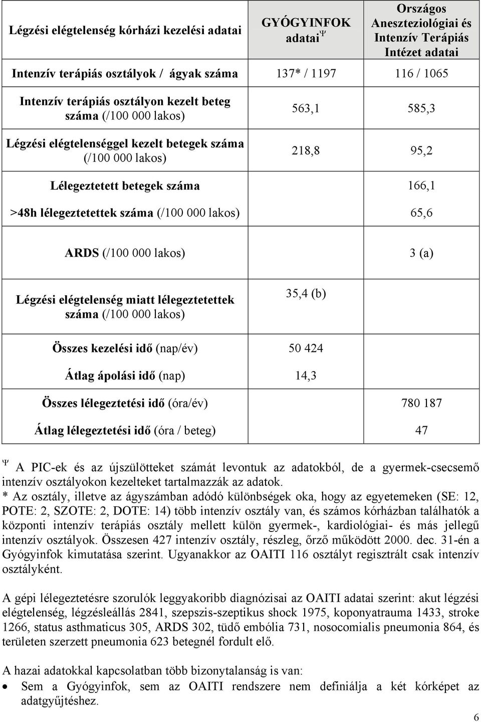 563,1 585,3 218,8 95,2 166,1 65,6 ARDS (/100 000 lakos) 3 (a) Légzési elégtelenség miatt lélegeztetettek száma (/100 000 lakos) Összes kezelési idő (nap/év) Átlag ápolási idő (nap) Összes