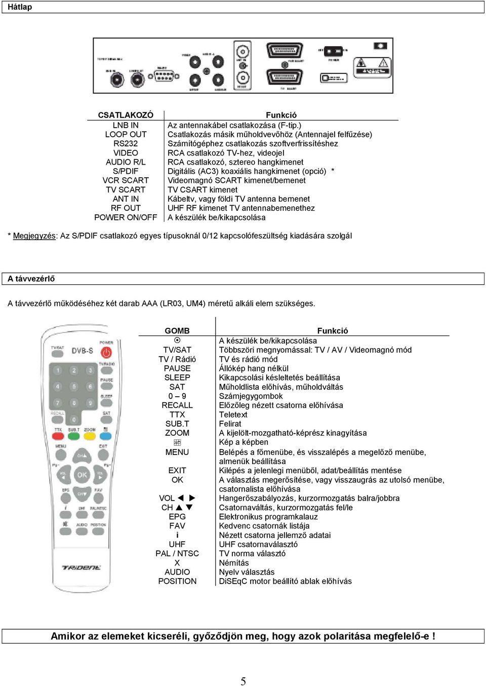 hangkimenet S/PDIF Digitális (AC3) koaxiális hangkimenet (opció) * VCR SCART Videomagnó SCART kimenet/bemenet TV SCART TV CSART kimenet ANT IN Kábeltv, vagy földi TV antenna bemenet RF OUT UHF RF
