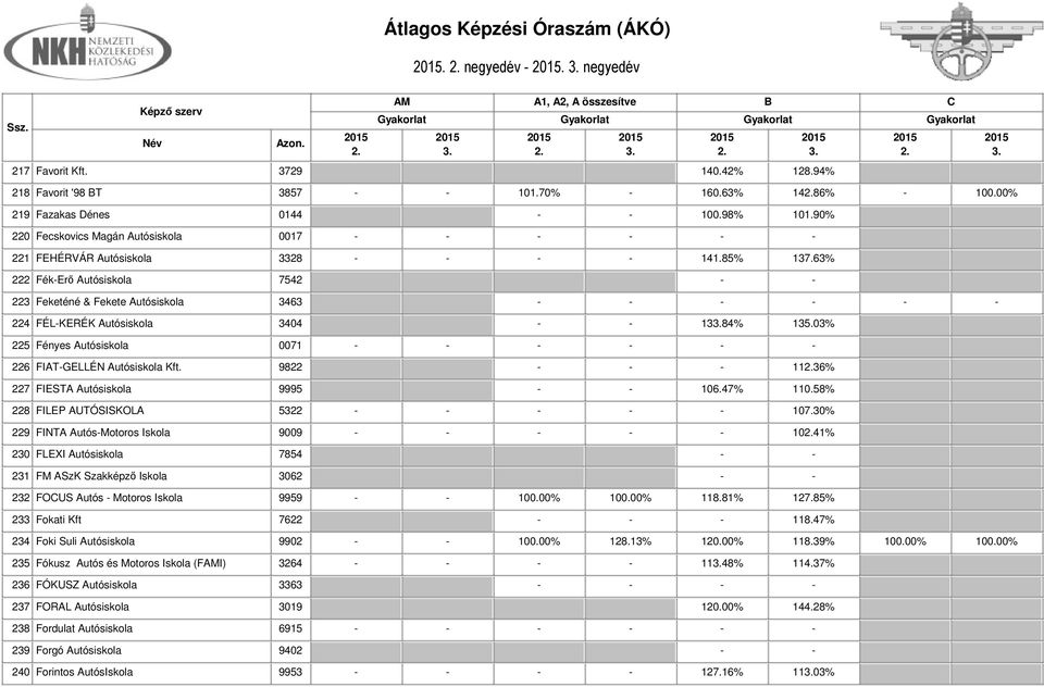 63% 222 Fék-Erő Autósiskola 7542 - - 223 Feketéné & Fekete Autósiskola 3463 - - - - - - 224 FÉL-KERÉK Autósiskola 3404 - - 1384% 135.