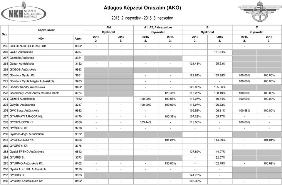 00% 105.86% 273 Görömbölyi Zsolt Autós-Motoros Iskola 3274-120.45% 115.23% 108.19% 100.00% 100.00% 274 Gőzerő Autósiskola 7662 - - 100.00% 1006% 1107% 119.84% 100.00% 100.00% 275 Gulyás Autósiskola 3217 - - 100.