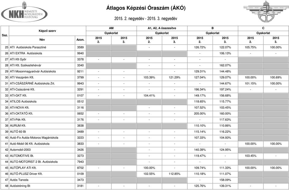 69% 31 ATI-SÁSZÁRNÉ Autósiskola Zrt. 9943 - - - - - 144.67% 101.15% 100.00% 32 ATI-sászárné Kft. 3291 - - - - 196.34% 197.24% - - 33 ATI-GKT Kft. 0107 - - 104.41% - 149.17% 156.