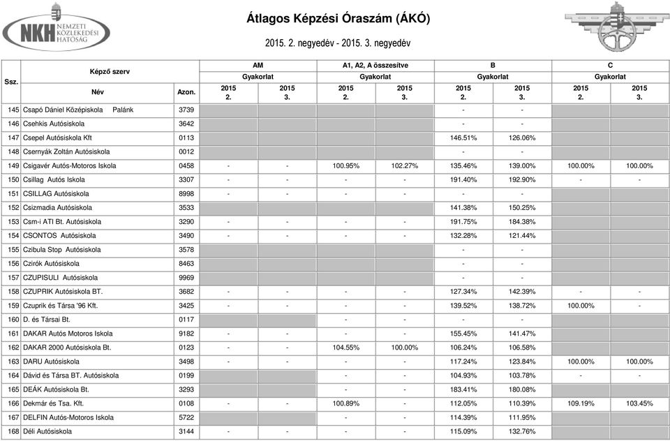 40% 1990% - - 151 SILLAG Autósiskola 8998 - - - - - - 152 sizmadia Autósiskola 3533 141.38% 150.25% 153 sm-i ATI t. Autósiskola 3290 - - - - 191.75% 184.