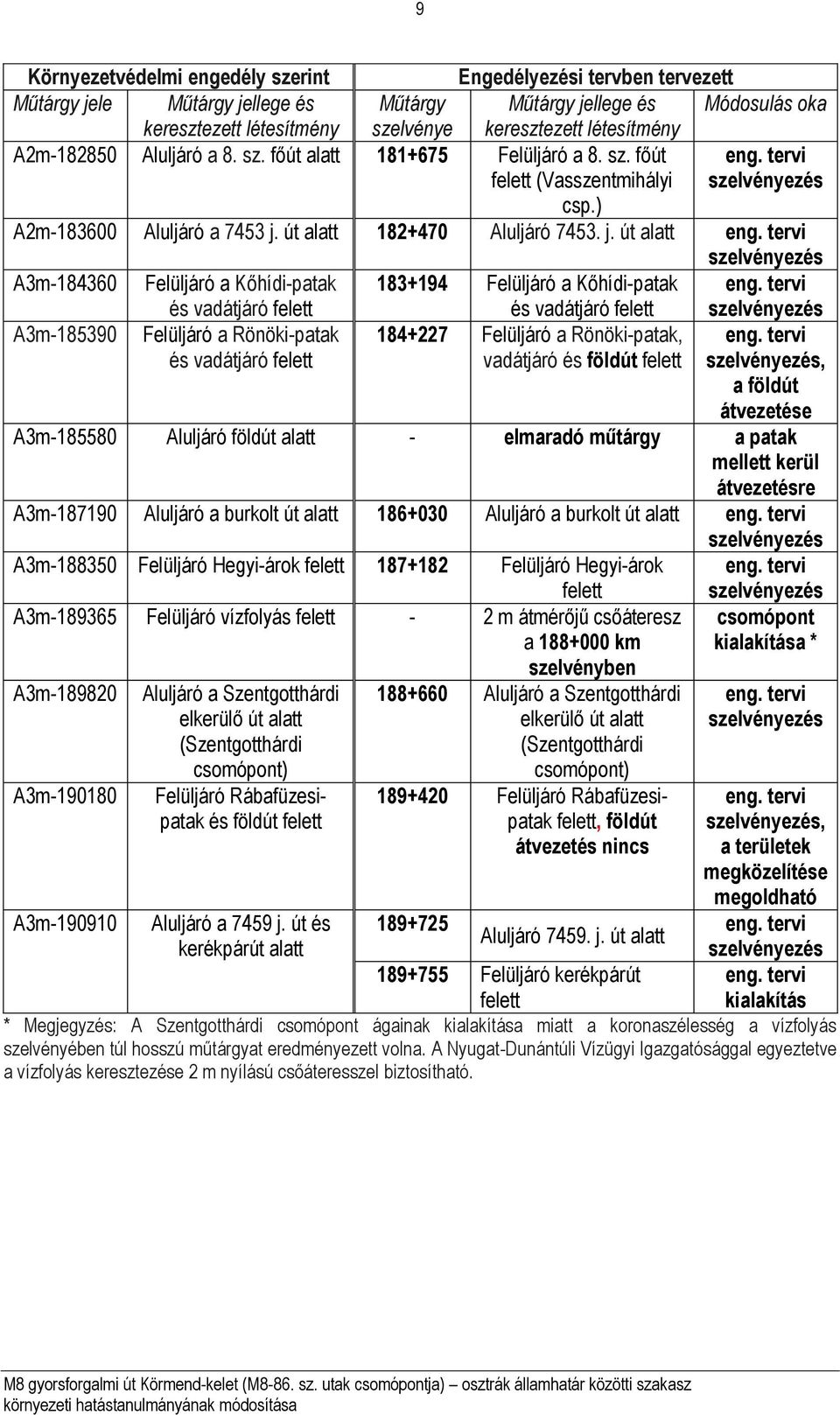 j. út alatt eng. tervi szelvényezés A3m-184360 Felüljáró a Kőhídi-patak és vadátjáró felett 183+194 Felüljáró a Kőhídi-patak és vadátjáró felett eng.