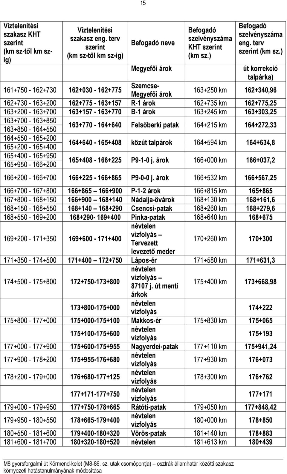 ) út korrekció talpárka) Víztelenítési szakasz KHT szerint (km sz-től km szig) 161+750-162+730 162+030-162+775 Szemcse- Megyefői árok 163+250 km 162+340,96 162+730-163+200 162+775-163+157 R-1 árok