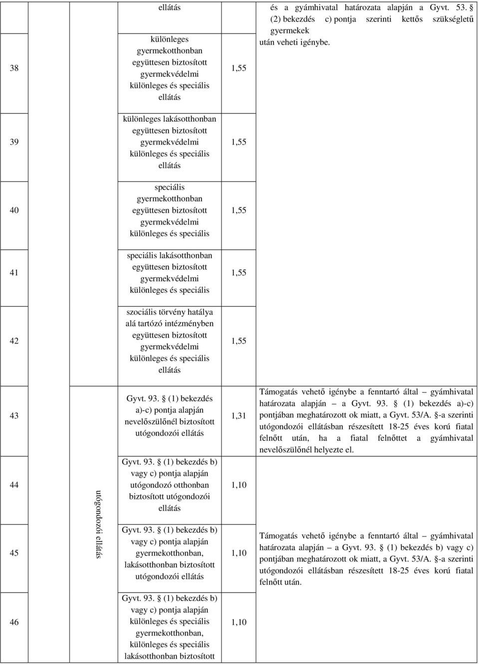 (1) bekezdés a)-c) pontja alapján nevelőszülőnél biztosított utógondozói Gyvt. 93.
