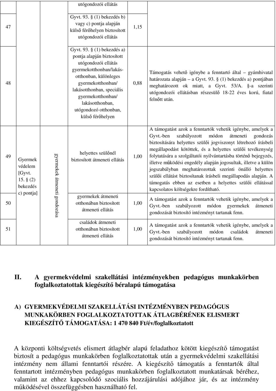 (1) bekezdés a) pontja alapján biztosított utógondozói /lakásotthonban, különleges / lakásotthonban, speciális / lakásotthonban, utógondozó otthonban, külső férőhelyen 0,88 Támogatás vehető igénybe a