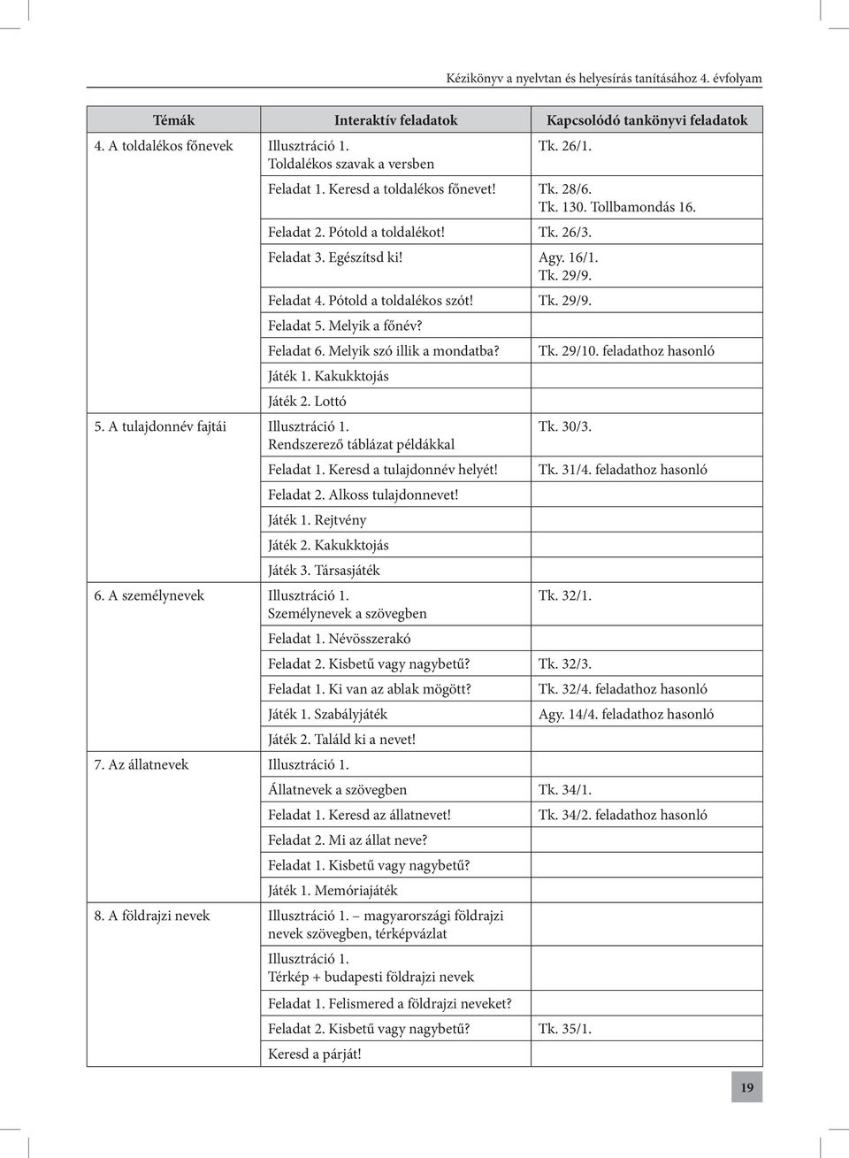 Melyik szó illik a mondatba? Tk. 29/10. feladathoz hasonló Játék 1. Kakukktojás Játék 2. Lottó 5. A tulajdonnév fajtái Illusztráció 1. Tk. 30/3. Rendszerező táblázat példákkal Feladat 1.