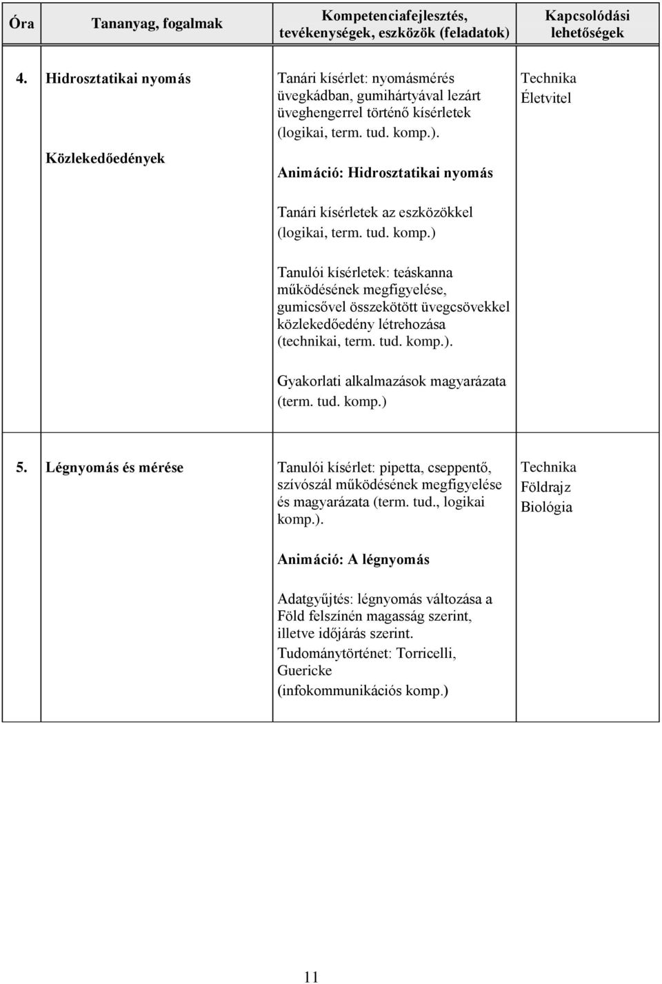 ) Életvitel Tanulói kísérletek: teáskanna működésének megfigyelése, gumicsővel összekötött üvegcsövekkel közlekedőedény létrehozása (technikai, term. tud.