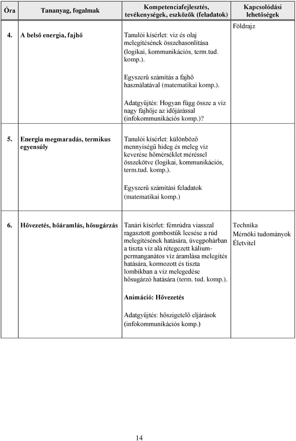 Energia megmaradás, termikus egyensúly Tanulói kísérlet: különböző mennyiségű hideg és meleg víz keverése hőmérséklet méréssel összekötve (logikai, kommunikációs, term.tud. 6.