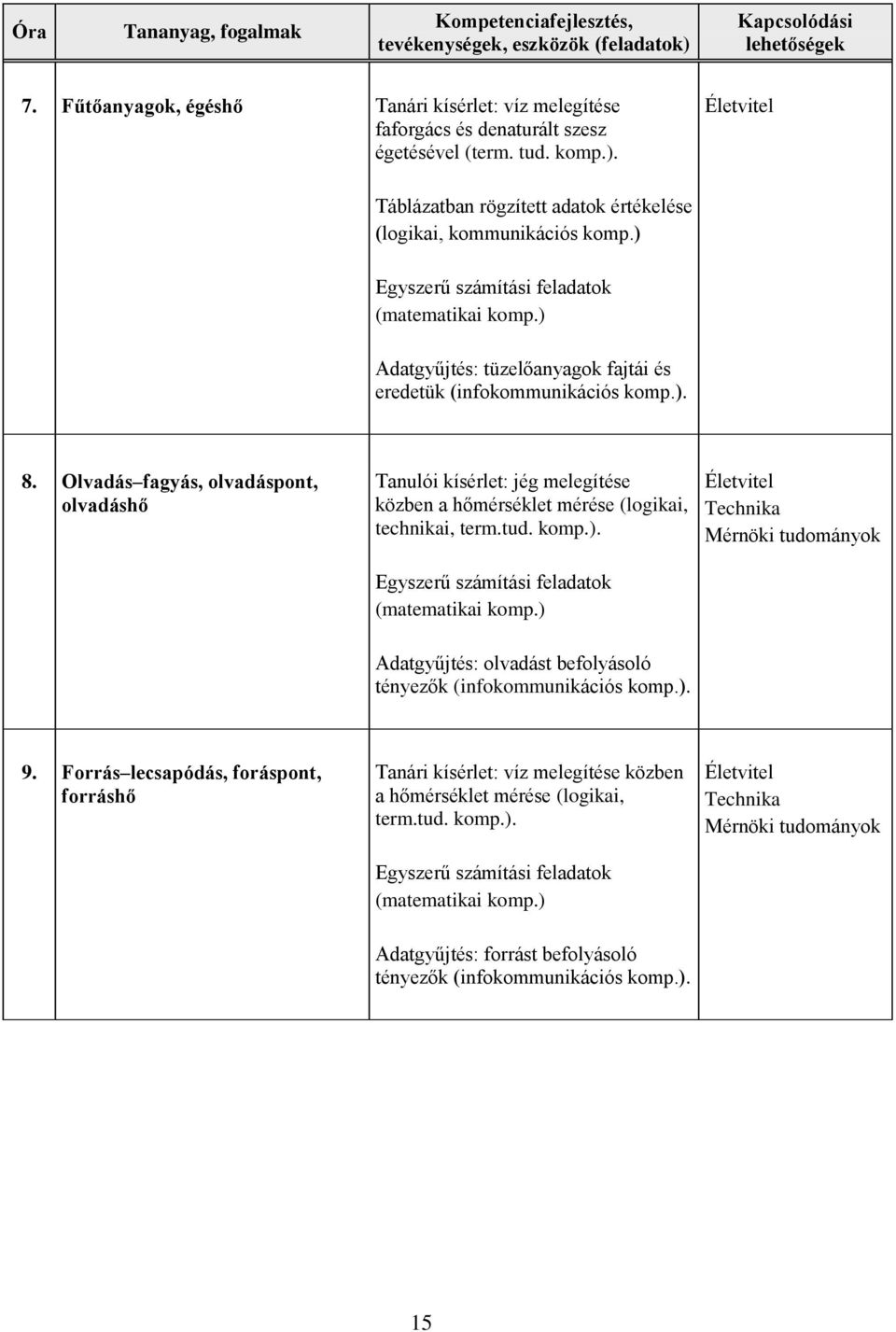 Olvadás fagyás, olvadáspont, olvadáshő Tanulói kísérlet: jég melegítése közben a hőmérséklet mérése (logikai, technikai, term.tud.