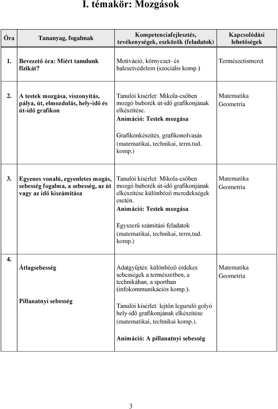 Animáció: Testek mozgása Grafikonkészítés, grafikonolvasás (matematikai, technikai, term.tud. komp.) Matematika Geometria 3.