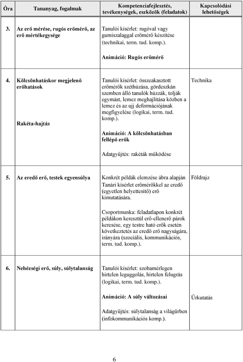 az ujj deformációjának megfigyelése (logikai, term. tud. Animáció: A kölcsönhatásban fellépő erők Adatgyűjtés: rakéták működése 5.