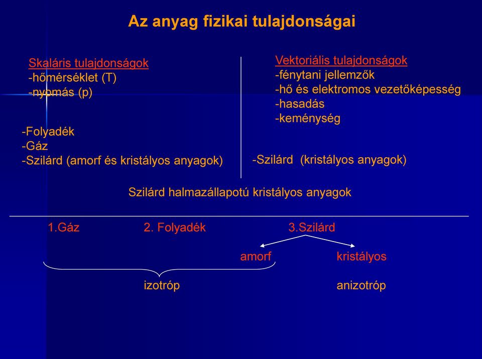 -hő és elektromos vezetőképesség -hasadás -keménység -Szilárd (kristályos anyagok) Szilárd