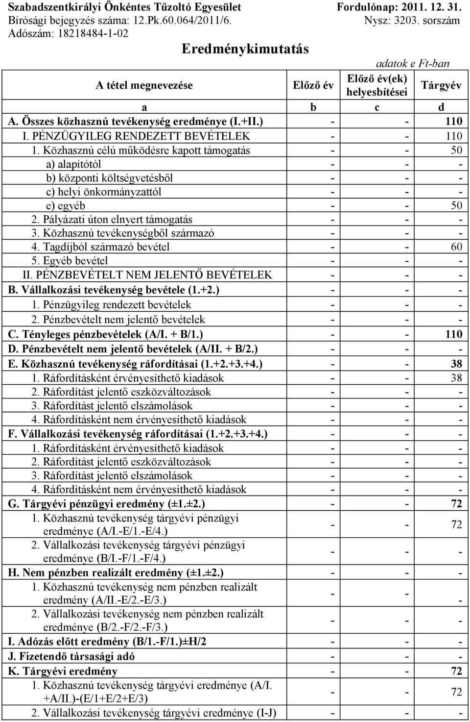 PÉNZÜGYILEG RENDEZETT BEVÉTELEK - - 110 1. Közhasznú célú működésre kapott támogatás - - 50 a) alapítótól b) központi költségvetésből c) helyi önkormányzattól e) egyéb - - 50 2.
