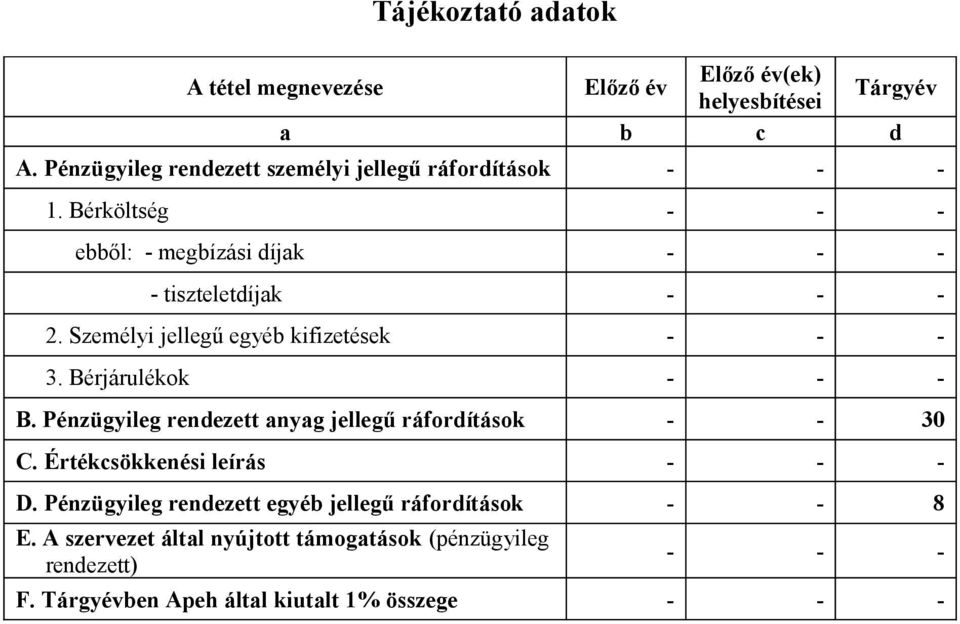 Személyi jellegű egyéb kifizetések 3. Bérjárulékok B. Pénzügyileg rendezett anyag jellegű ráfordítások - - 30 C.