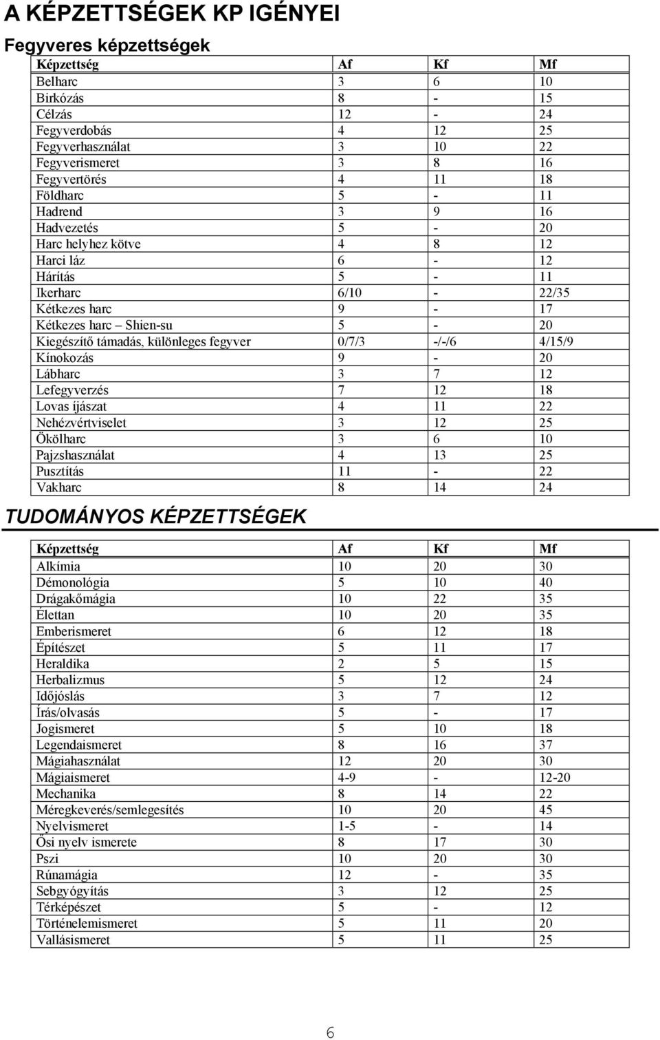 fegyver 0/7/3 -/-/6 4/15/9 Kínokozás 9-20 Lábharc 3 7 12 Lefegyverzés 7 12 18 Lovas íjászat 4 11 22 Nehézvértviselet 3 12 25 Ökölharc 3 6 10 Pajzshasználat 4 13 25 Pusztítás 11-22 Vakharc 8 14 24