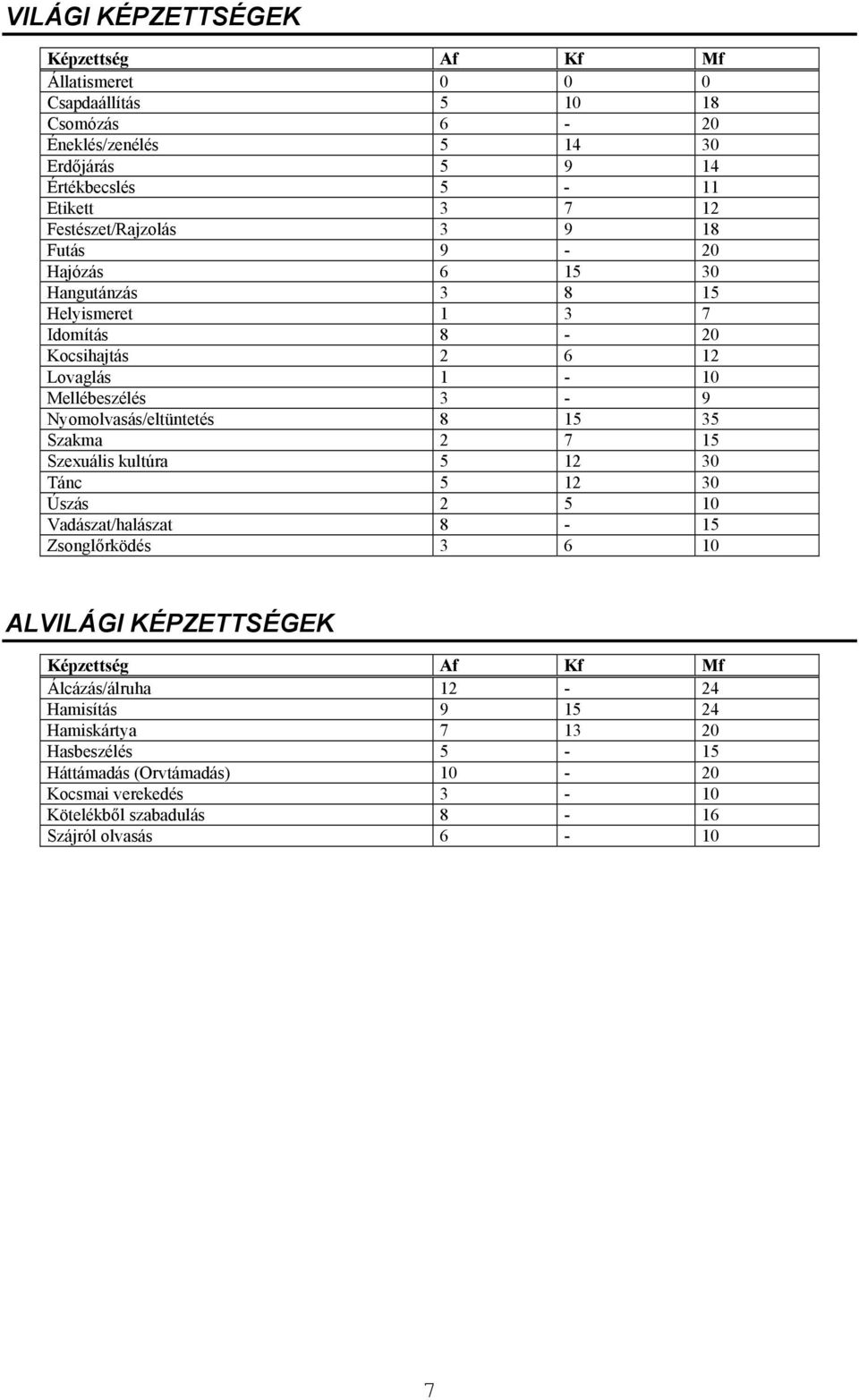 Nyomolvasás/eltüntetés 8 15 35 Szakma 2 7 15 Szexuális kultúra 5 12 30 Tánc 5 12 30 Úszás 2 5 10 Vadászat/halászat 8-15 Zsonglőrködés 3 6 10 ALVILÁGI KÉPZETTSÉGEK