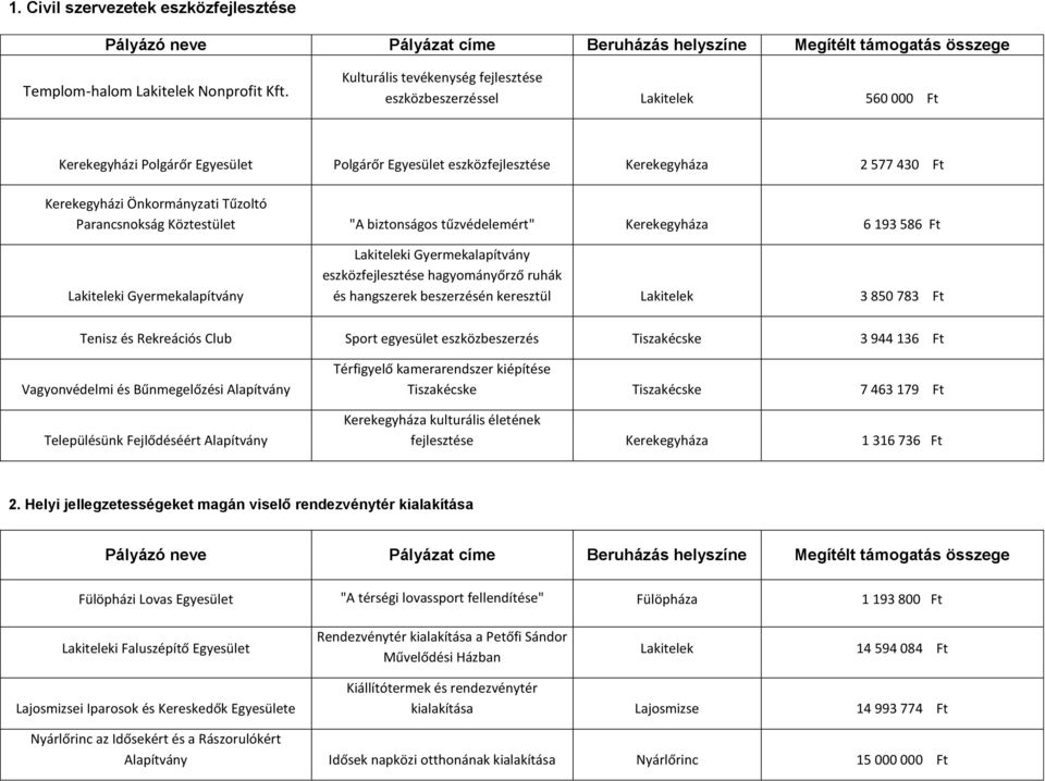 Parancsnokság Köztestület "A biztonságos tűzvédelemért" Kerekegyháza 6 193 586 Ft i Gyermekalapítvány i Gyermekalapítvány eszközfejlesztése hagyományőrző ruhák és hangszerek beszerzésén keresztül 3